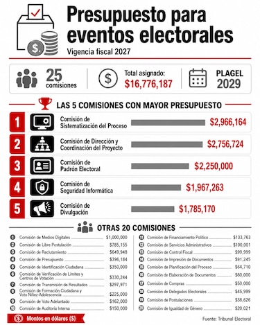 El Tribunal Electoral abre el camino a las elecciones de 2029 con $16.7 millones