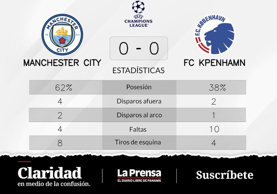 FC Köpenhamn empata de local ante Manchester City