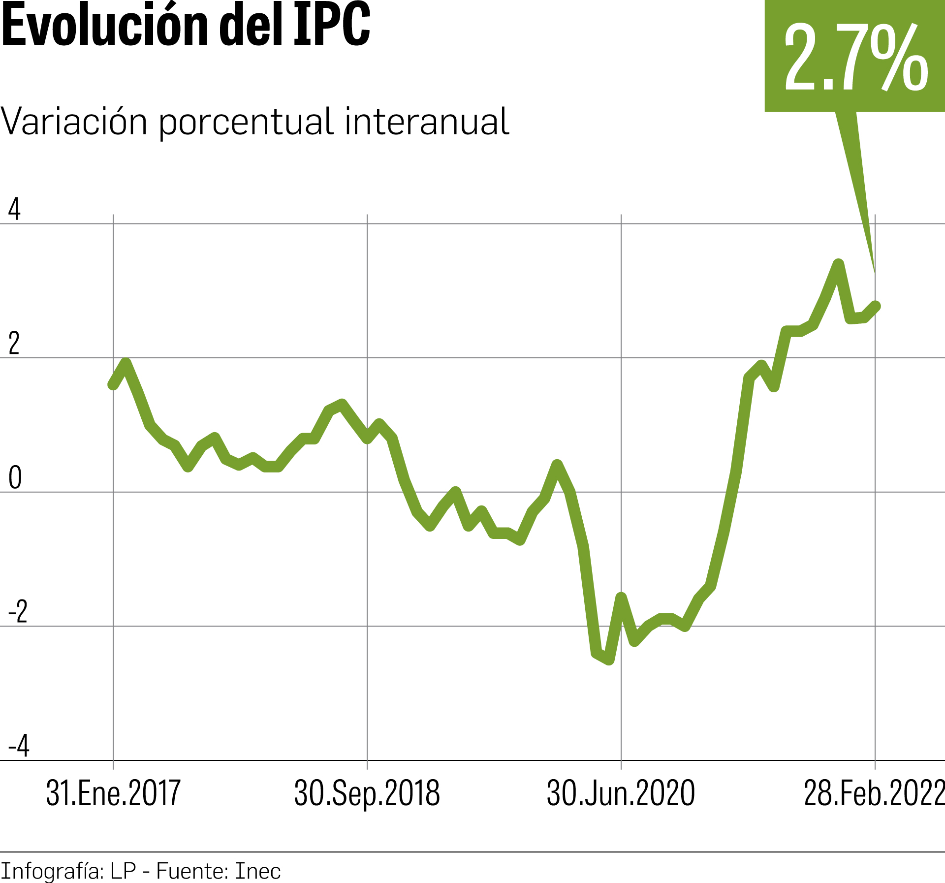 Transporte marca la pauta del alza de precios