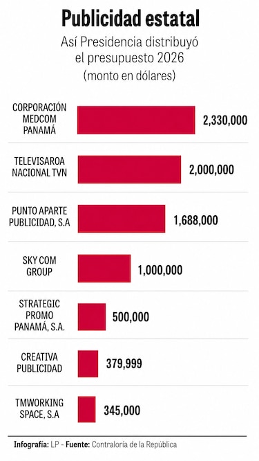 El reparto de publicidad estatal: un exfuncionario recibe más de $1.6 millones
