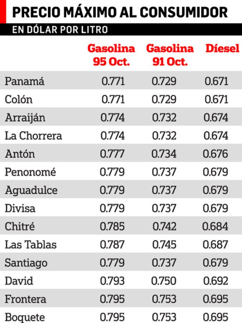Gasolina de 95 octanos bajará $0.13 el galón