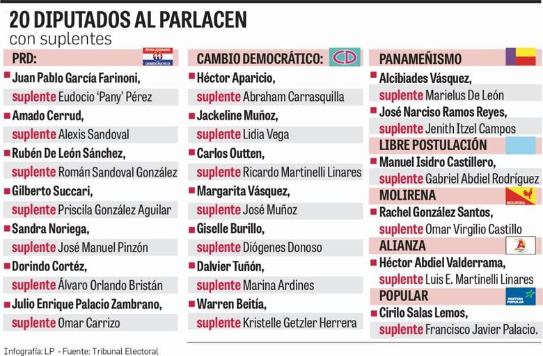 JNE proclama a los 20 diputados del Parlacen