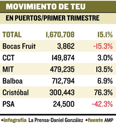 Movimiento de TEU en puertos creció un 15%