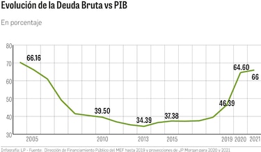 Caída de 14.4% en el PIB y aumento de la deuda a 64.6%: secuelas de la Covid-19
