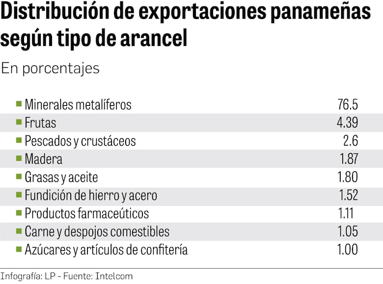 Exportaciones sumaron $2,467 millones entre enero y agosto