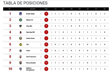 Alianza y Chorrillo arrancan con el pie derecho