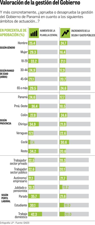 Amplio rechazo a incremento del gasto y de la deuda pública