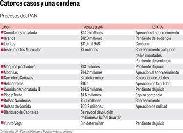 Solo una condena por los procesos vinculados al PAN