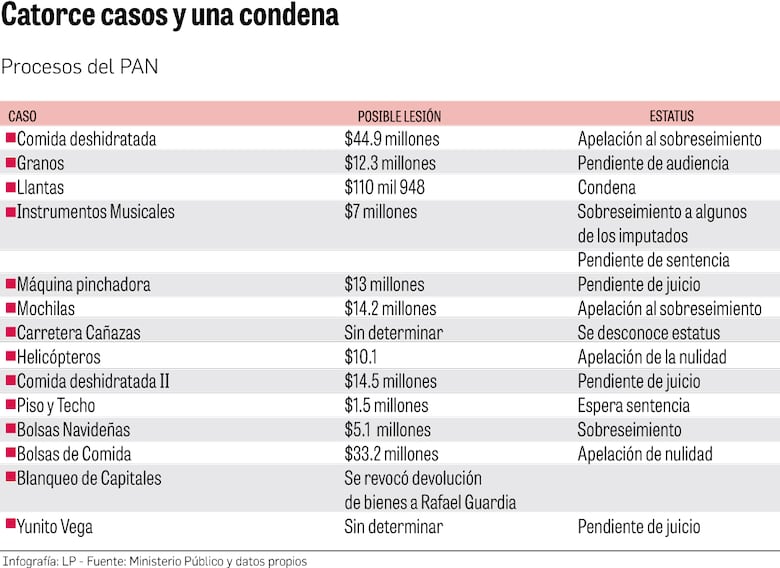 Solo una condena por los procesos vinculados al PAN