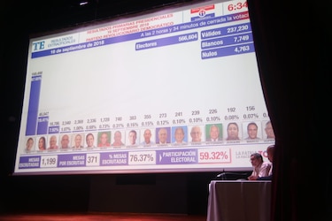 Laurentino Cortizo gana las primarias presidenciales del PRD