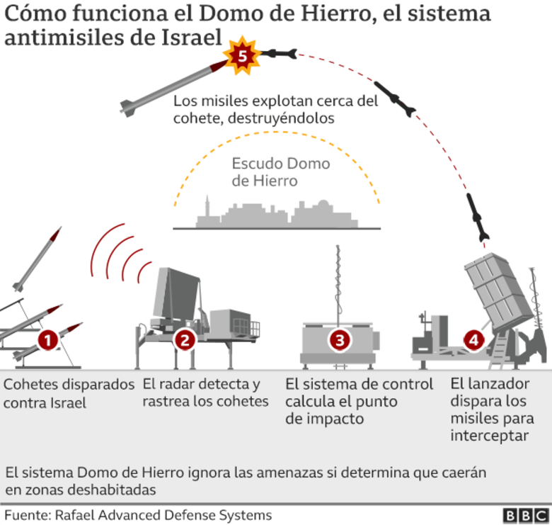 El Domo de Hierro y la Honda de David: cómo es el sofisticado sistema de defensa aérea de Israel que Irán ha logrado superar