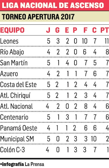 Dos partidos hoy en el ascenso