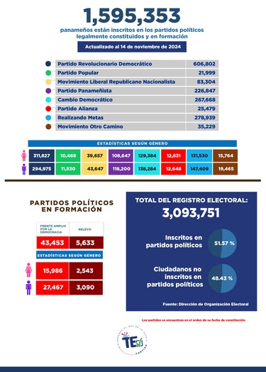 El 51.57% de los panameños mayores de 18 años sigue inscrito en un partido político