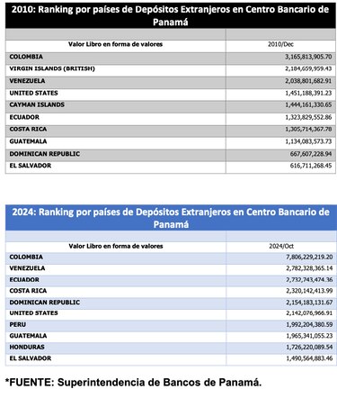 Activos del Centro Bancario de Panamá vs. los cumplimientos por transparencia