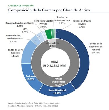 Fondo de Ahorro de Panamá gana $109.9 millones y reduce su exposición a bonos de la República