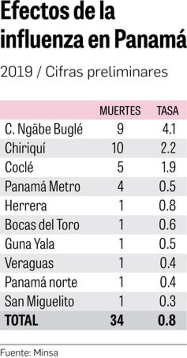 Aumentan a 34 las muertes por influenza en el país
