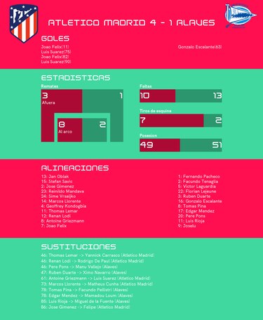 Atlético de Madrid vence ante Alavés y sigue disfrutando de su racha ganadora