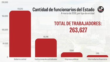 La planilla sin freno: 28.2 millones de dólares más al mes y 4 mil 768 nuevos funcionarios bajo Mulino