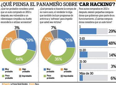 Ciberataques a los carros no es ciencia ficción