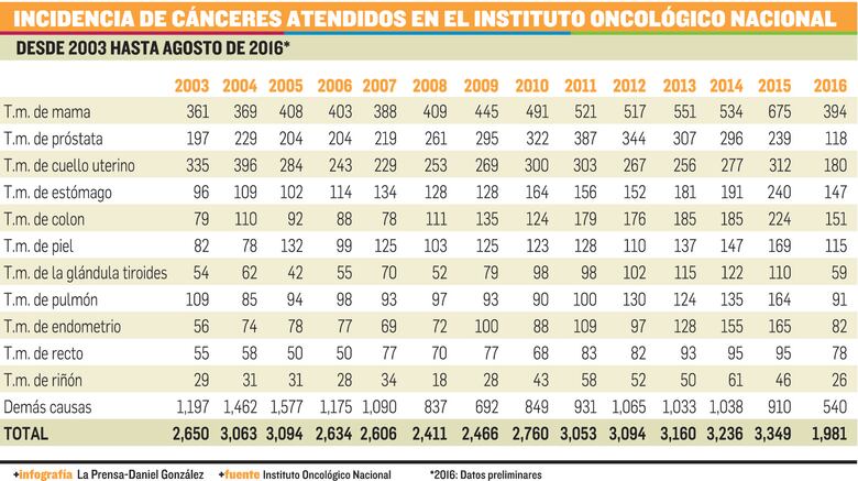 Avances en la lucha contra el cáncer