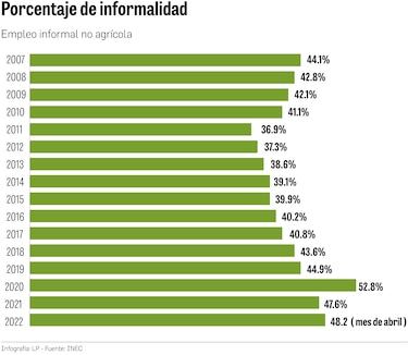 Empleo no alcanza niveles prepandemia; Panamá está dominada por la informalidad