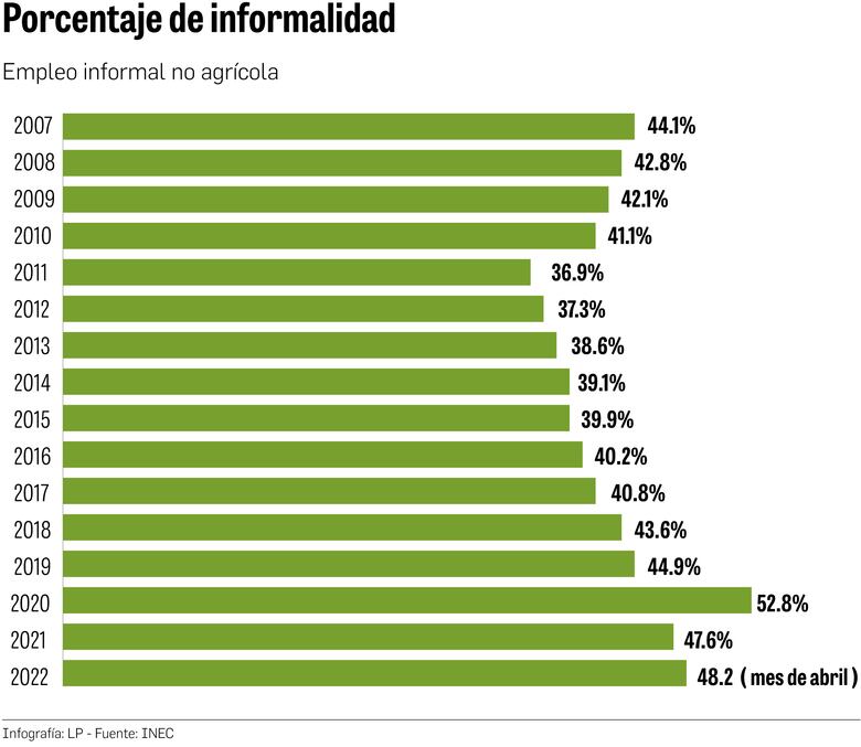 Empleo no alcanza niveles prepandemia; Panamá está dominada por la informalidad