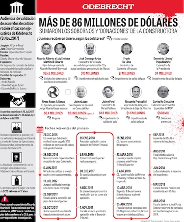 Caso Odebrecht: nueva línea de investigación