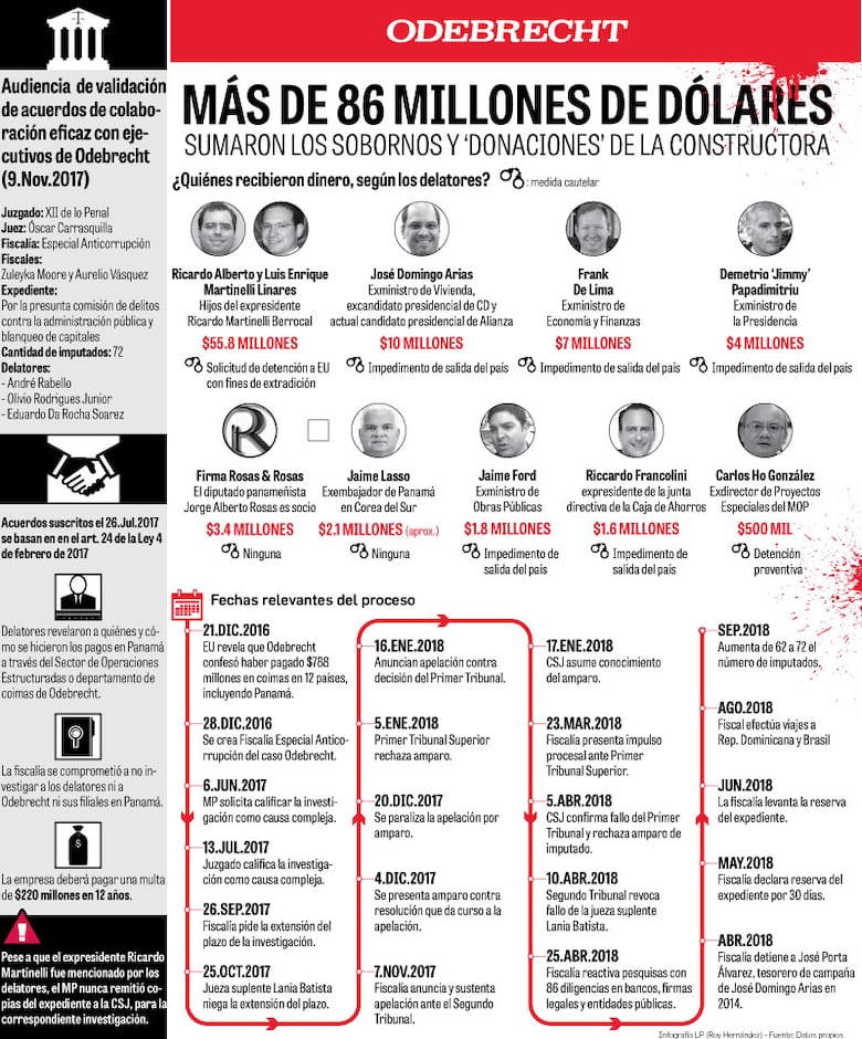 Caso Odebrecht: nueva línea de investigación