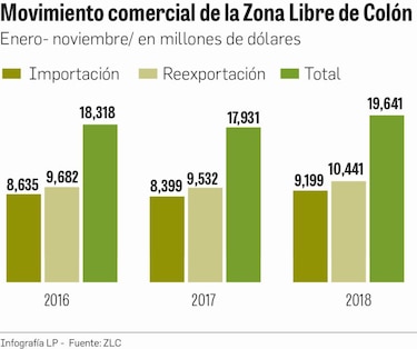 ZLC reporta alza de 9.5% en ventas