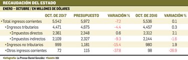 Ingresos crecen levemente y no cubren el presupuesto