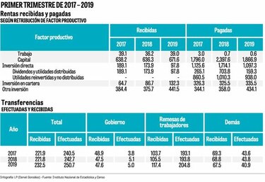 Aumenta en 5.7% el envío de dinero al exterior