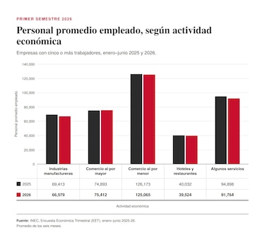Más ingresos para las empresas, cambios moderados en las remuneraciones para los trabajadores