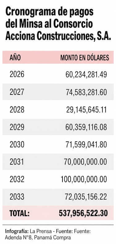 El Estado pagará $537.9 millones en pagos que se extenderán hasta 2033 por nuevo Hospital del Niño