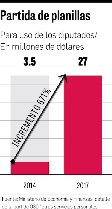 Planilla de diputados es usada para pagar a más de 3 mil ‘promotores’