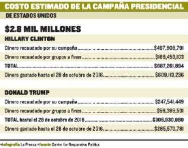 Las elecciones más caras de la historia estadounidense