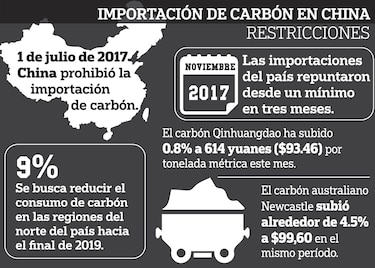 Crece uso de diésel en China por falta de gas