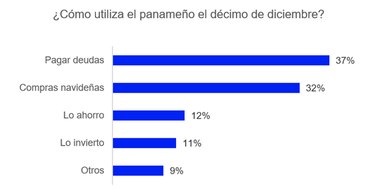 ¿Por qué el décimo tercer mes de diciembre es el más esperado en Panamá?