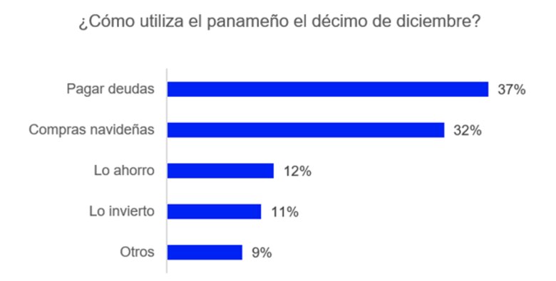 ¿Por qué el décimo tercer mes de diciembre es el más esperado en Panamá?