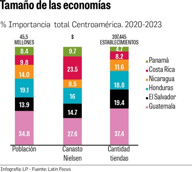 Centroamericanos gastan más y compran menos