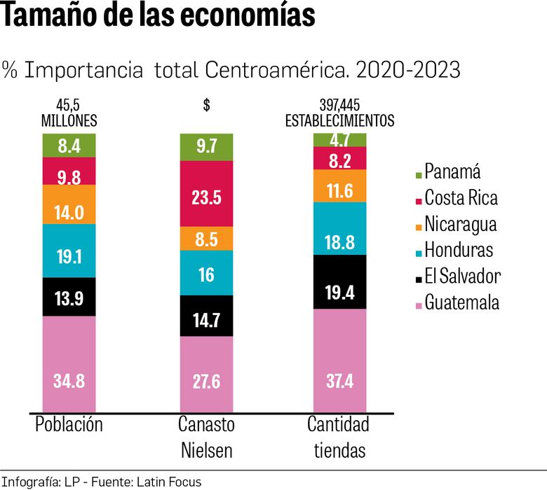 Centroamericanos gastan más y compran menos