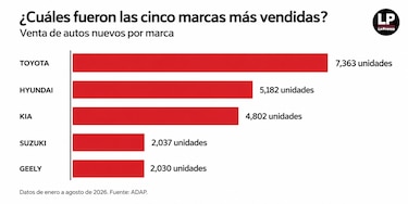 Mercado de autos nuevos crece 8.4% y se prepara para el ‘sprint’ de fin de año
