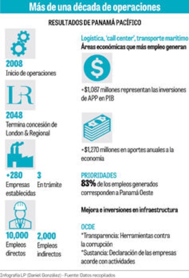 Más oxígeno para Panamá Pacífico