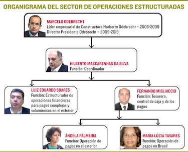 Así perdió el juego Odebrecht