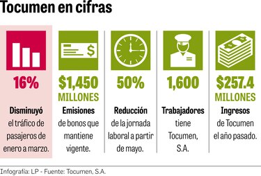 Tocumen logra préstamo por $25 millones del BNP