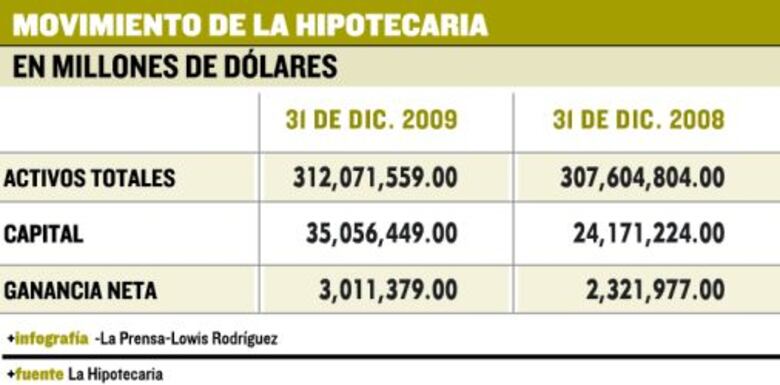 La Hipotecaria, dispuesta a crecer