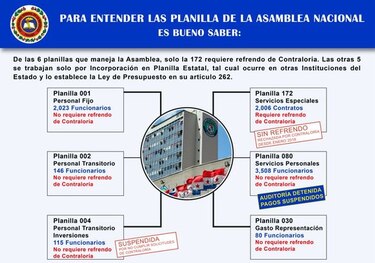 Contraloría suspende el pago de la planilla 080 a todos los diputados