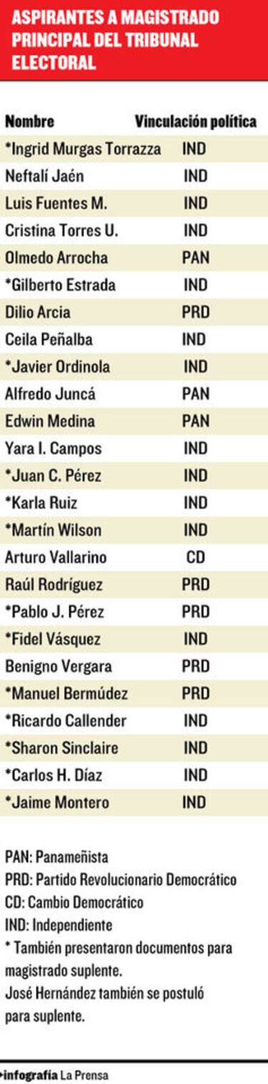 Solicitan apartar la política del Tribunal Electoral