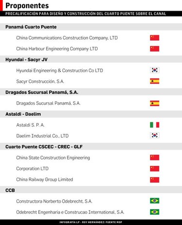 Odebrecht se enfila para cuarto puente sobre el Canal