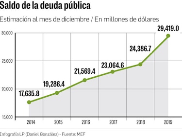 En 2020 el déficit alcanzará  los 2 mil millones de dólares