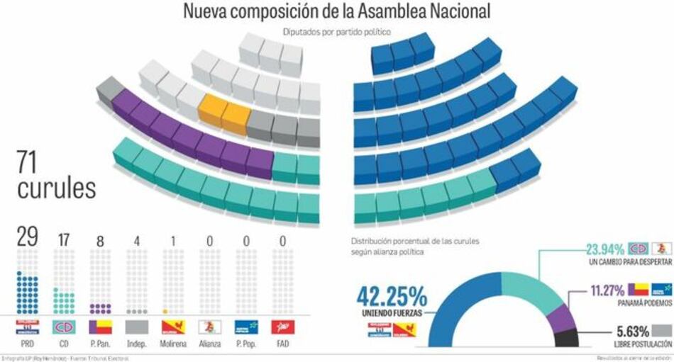 Mayoría de diputados no logra la reelección; nuevas y viejas caras